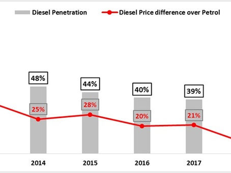 Diesel Cars Sales Trend – India