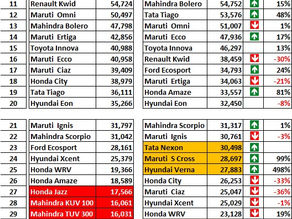 Top 30 best-selling passenger vehicles : January-July 2018