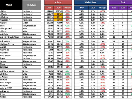 Best Selling Cars Analysis – 2020 (January to September)