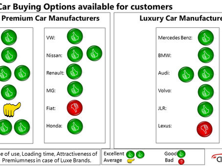 An Assessment of the Online Cars Sales Options in India
