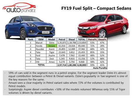 FY19 Petrol v/s Diesel Sales – Compact Sedan Segment