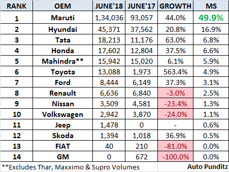 June 2018 Car Sales – Snapshot