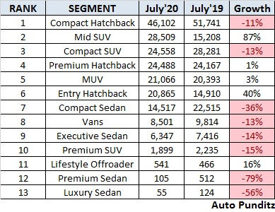 Segment-wise Car Sales for July 2020