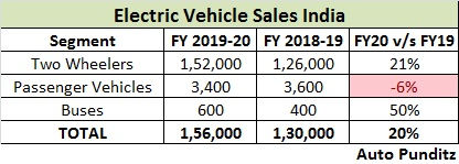 Electric Vehicle Sales India – FY2020