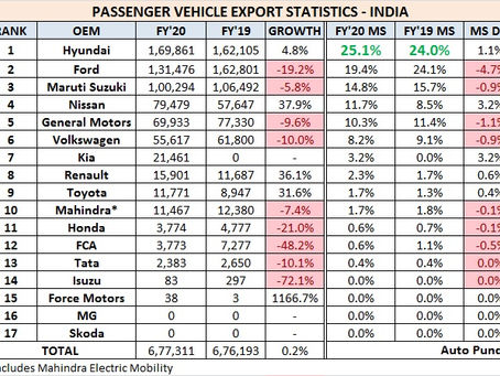 Passenger Vehicle Exports Statistics – India