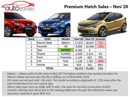 Tata Altroz helped the Premium Hatchback segment grow by 15% in November 2020