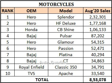 Top 10 Selling 2 Wheelers of August 2020!
