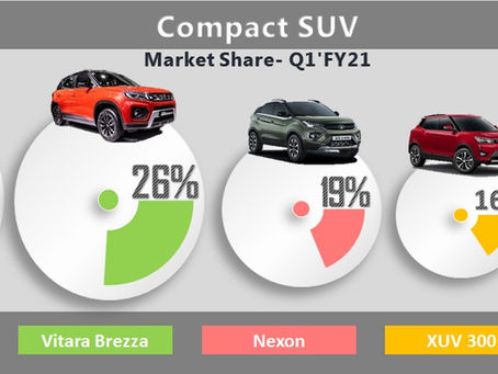 Compact SUV Sales Performance – Q1 FY2021