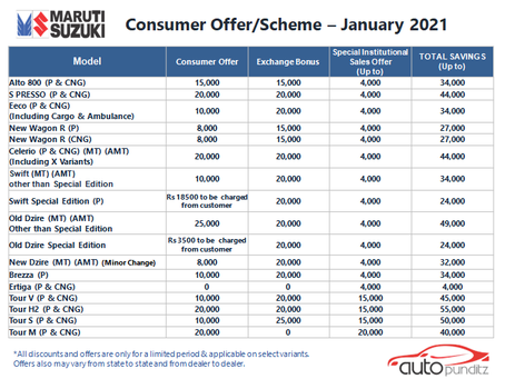 Discounts on Maruti Suzuki Models for January 2021