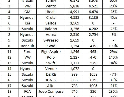Top 20 Exported vehicles from India in February 2020