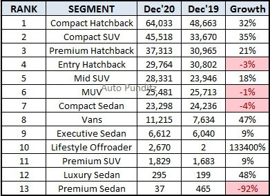 Segment-wise Car Sales for December 2020