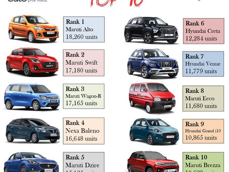 Top 10 Selling Cars of January 2021 – Alto Tops the list!