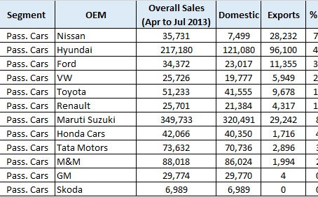 Indian Export Market – Automobiles