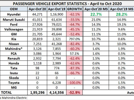 Indian Cars Exports Statistics – April to October 2020