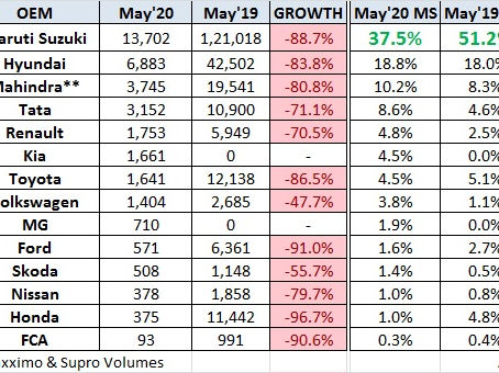May 2020 Car Sales – Snapshot