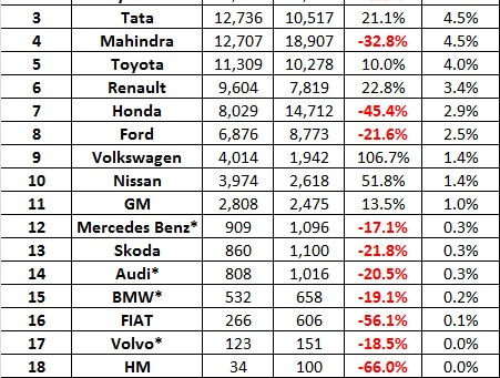 November 2016 Car Sales – Snapshot