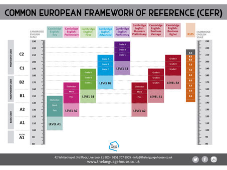 WHICH ENGLISH EXAM SHOULD I TAKE?