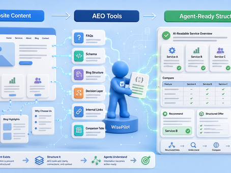AEO Tools Are How Websites Become ACP Ready: Why Structured Content Is the Foundation for Agentic Commerce