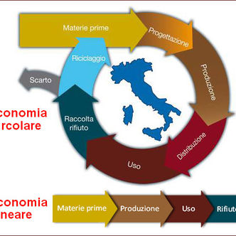 Rifiuti, Riciclo ed Economia Circolare