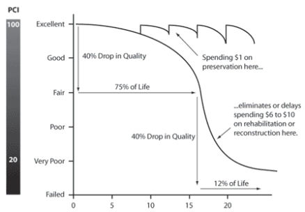 Facility Deterioration Curve