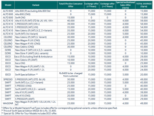 Discounts & offers on Maruti Suzuki Cars Models for June 2023