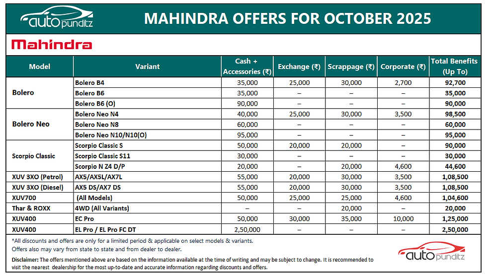 Discounts and Offers on Mahindra Cars for October 2025