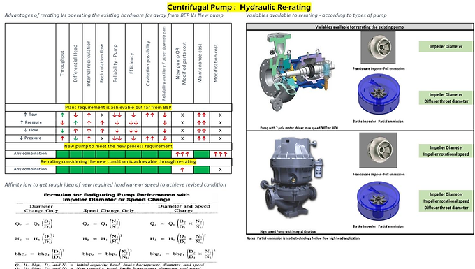 Centrifugal pump hydraulic rerating