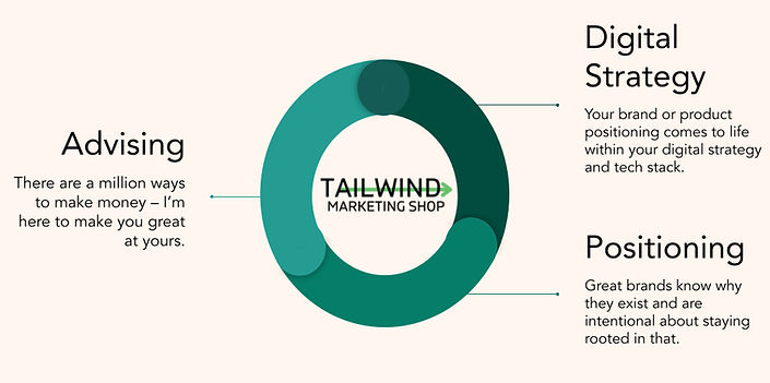 A visual of Tailwind Marketing Shop's core offerings: Advising, Positioning, Digital Strategy