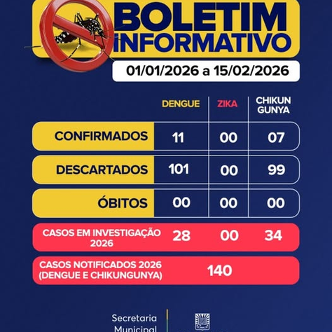 Boletim Epidemiológico aponta 11 casos confirmados de dengue e 7 de chikungunya em Maracaju
