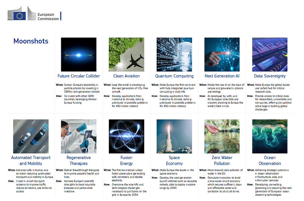 European Commission infographic titled “Moonshots” from the Horizon Europe 2028–2034 programme, presenting 12 strategic innovation missions: Future Circular Collider, Clean Aviation, Quantum Computing, Next Generation AI, Data Sovereignty, Automated Transport and Mobility, Regenerative Therapies, Fusion Energy, Space Economy, Zero Water Pollution, and Ocean Observation. Each moonshot includes a brief description of its objective and implementation approach.