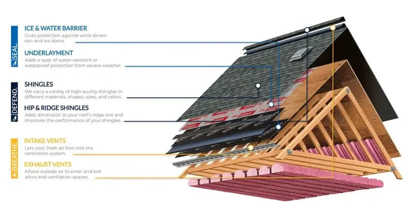 Understanding the Layers of Your Roofing System
