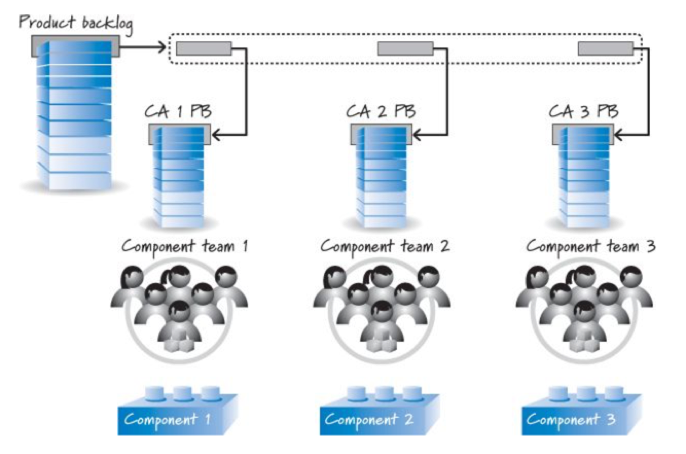 One Product Multiple Components