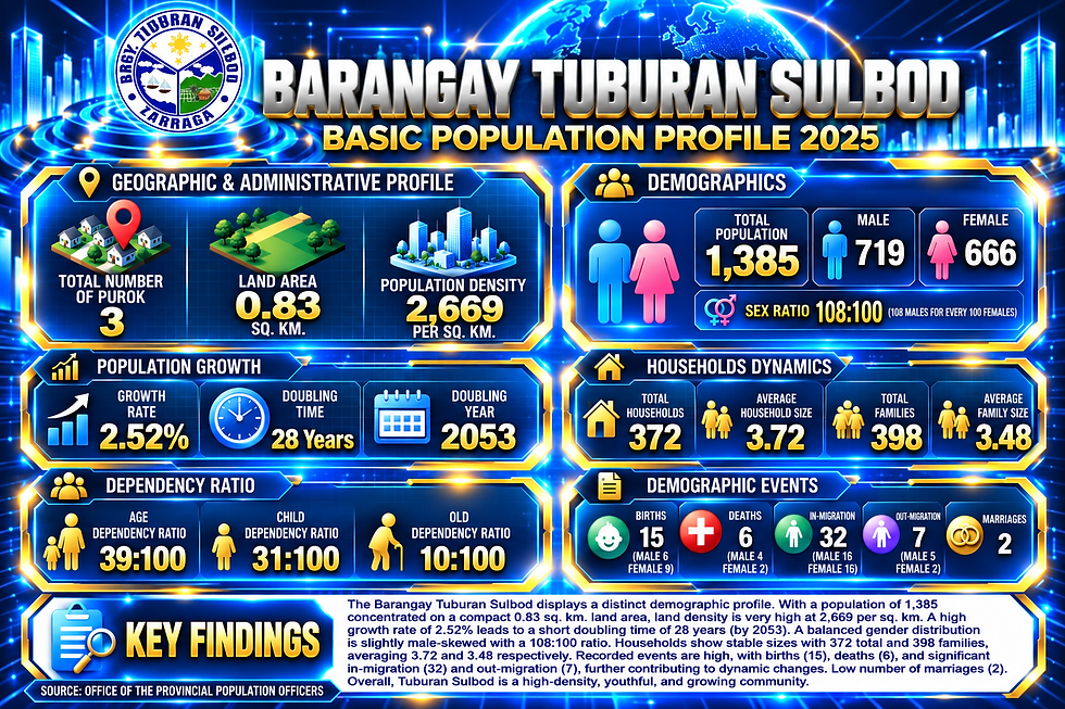 Barangay Tuburan Sulbod Population Infographic.png
