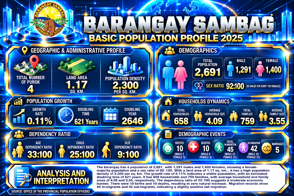 Barangay Sambag Population Profile 2025.png