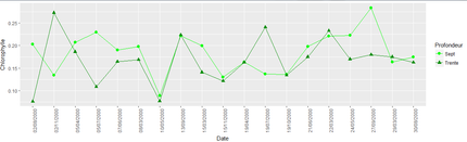 Add 2 curves in 1 graph with Ggplot2