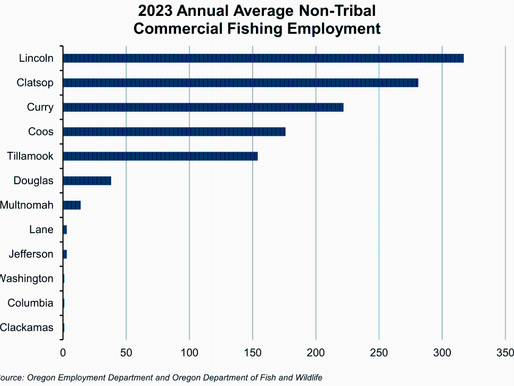 Lincoln County Leads The State For Fishing Employment