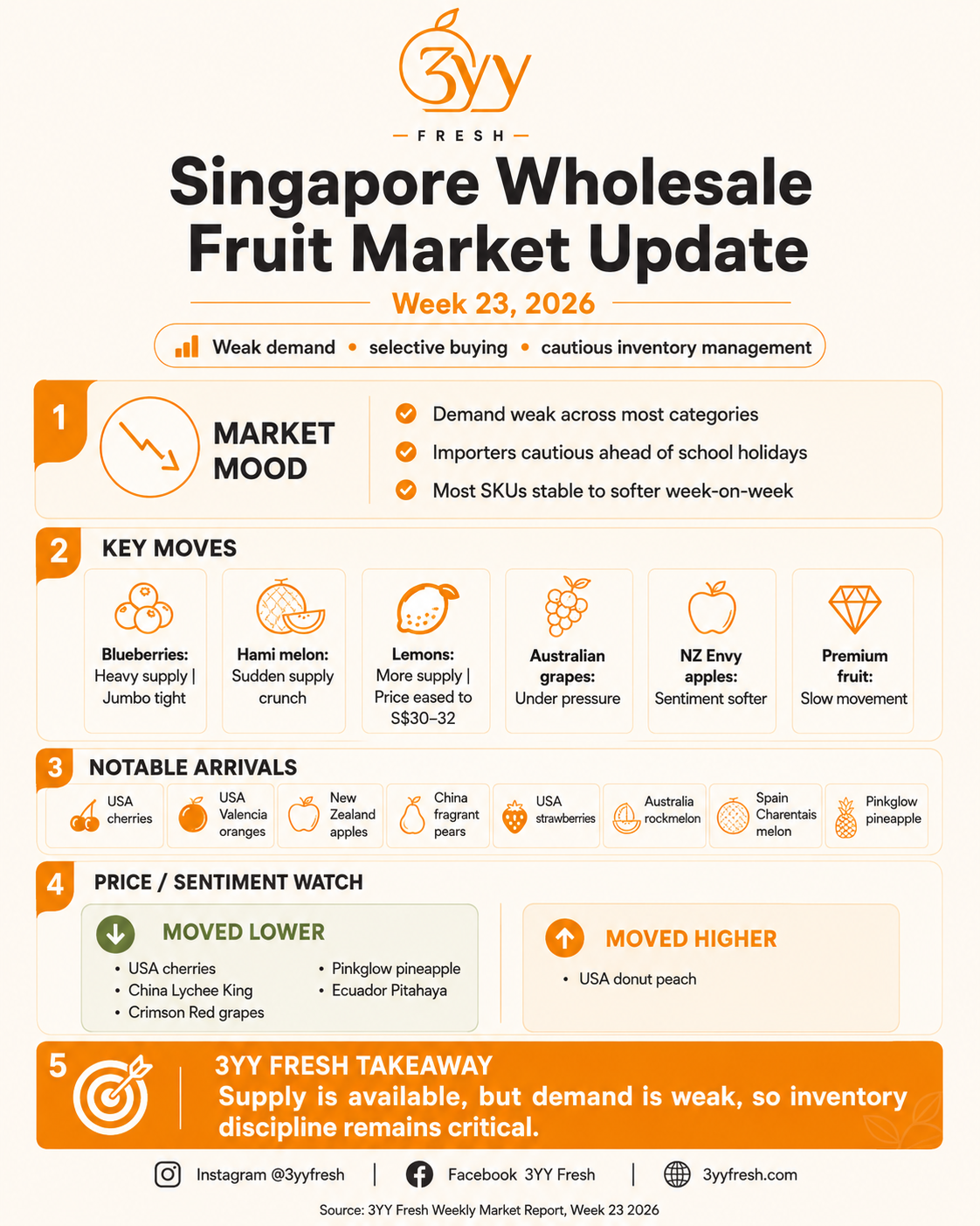 Singapore Wholesale Fruit Market Update: Week 23, 2026