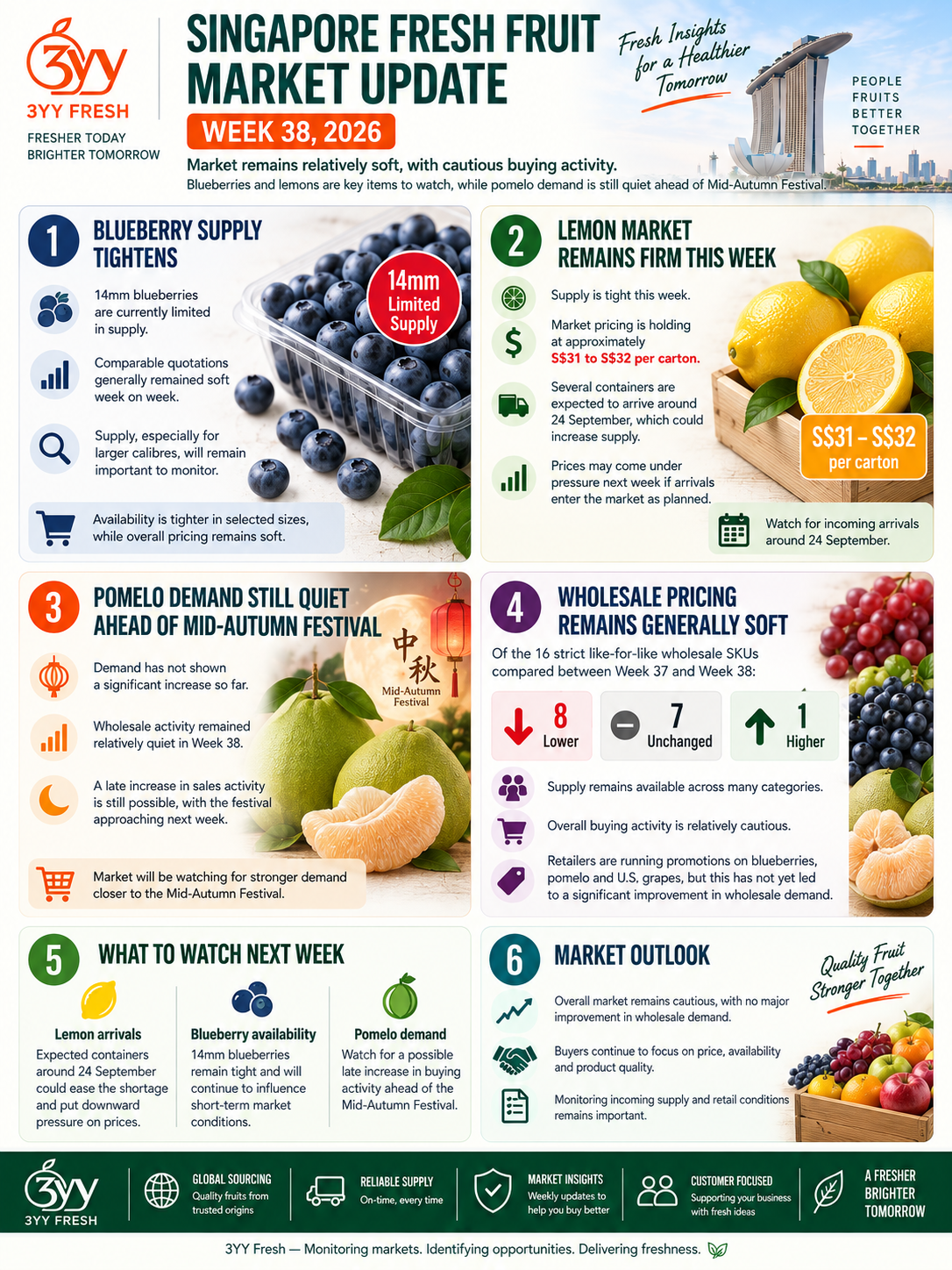 Singapore Fresh Fruit Market Update – Week 38, 2026