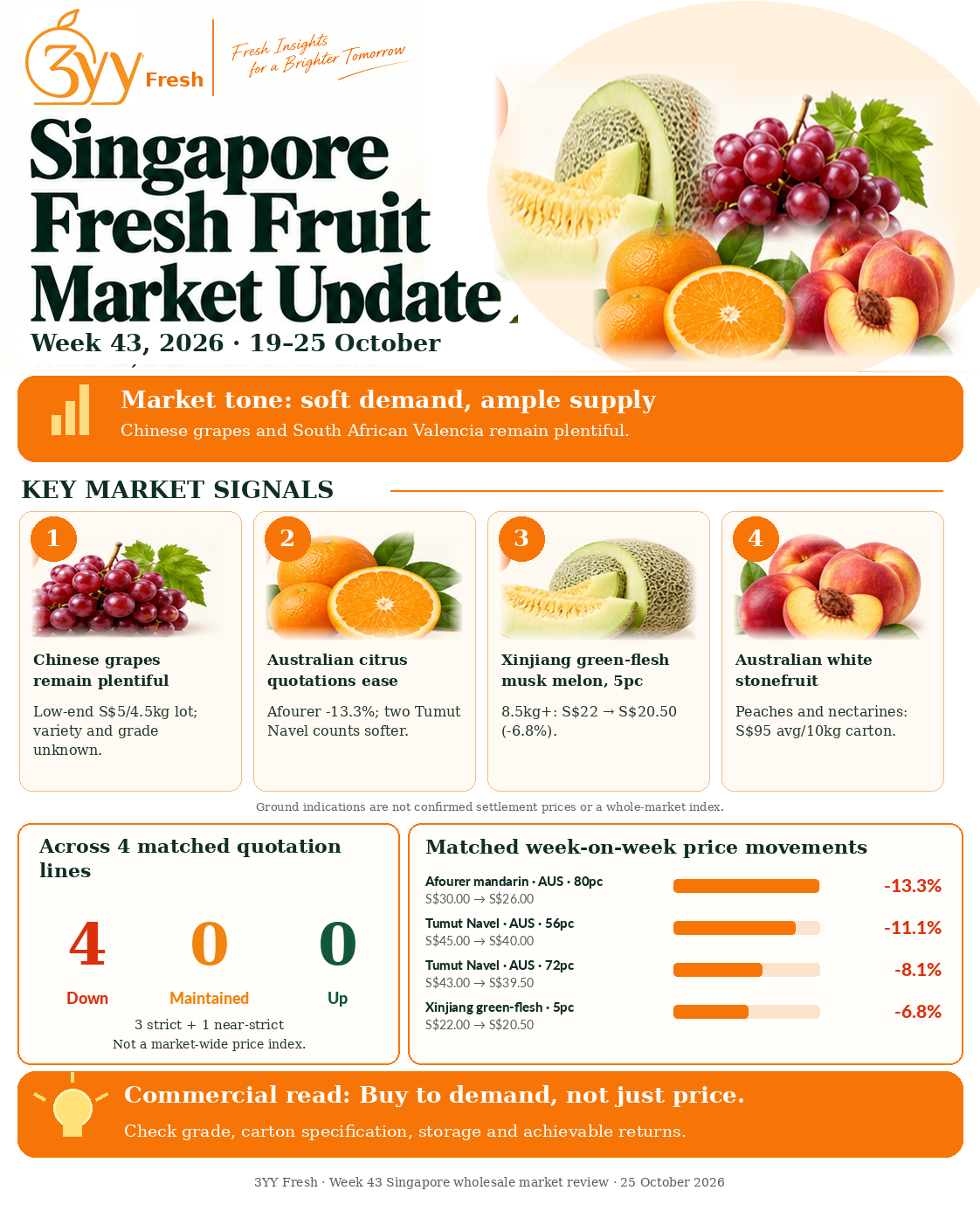 3YY Fresh Week 43 Singapore wholesale fruit market: Chinese grape and South African Valencia supply, four matched quotation declines, with original 3YY logo