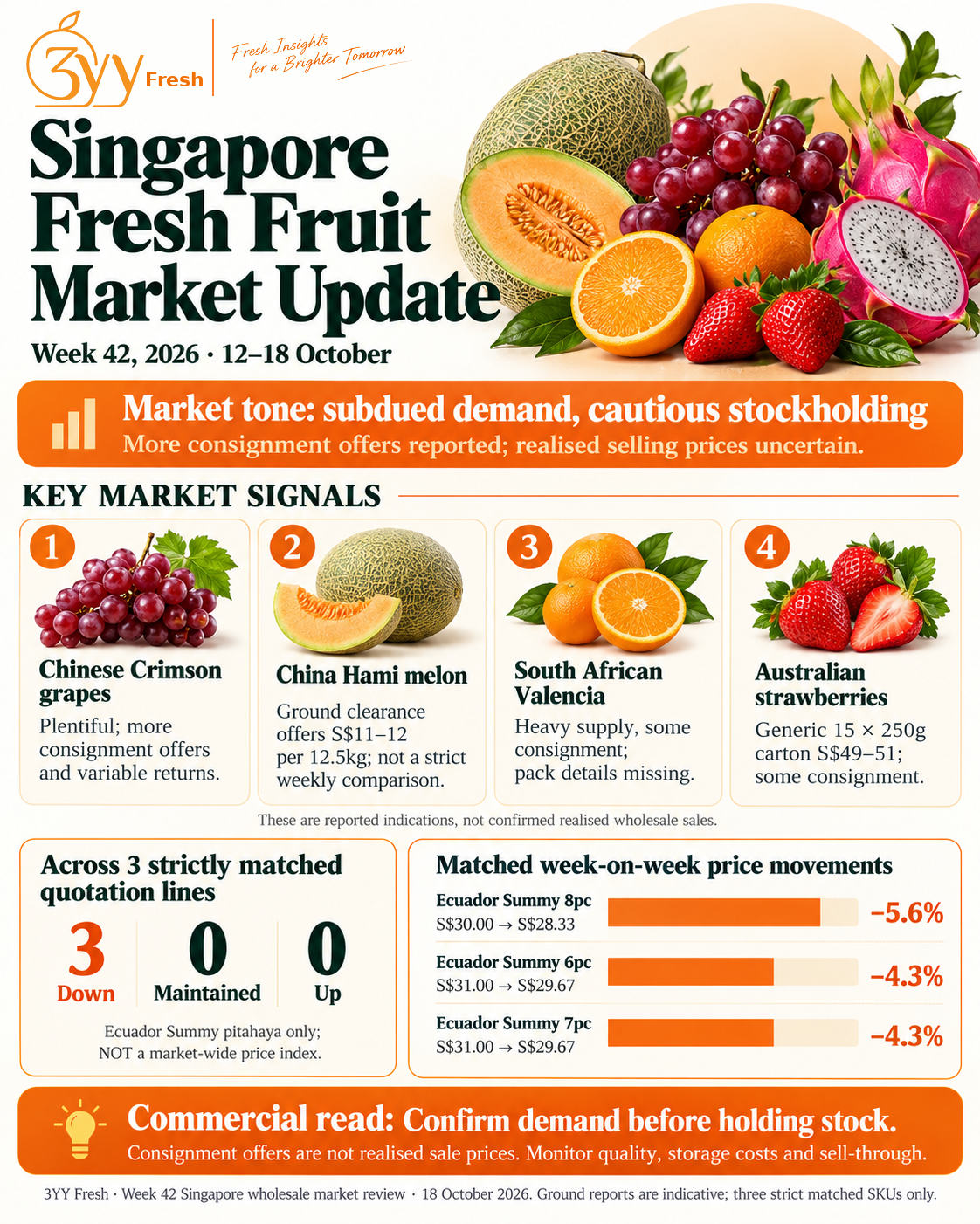 3YY Fresh Singapore fruit market Week 42 infographic: consignment pressure, four produce categories and three matched Ecuador Summy pitahaya declines