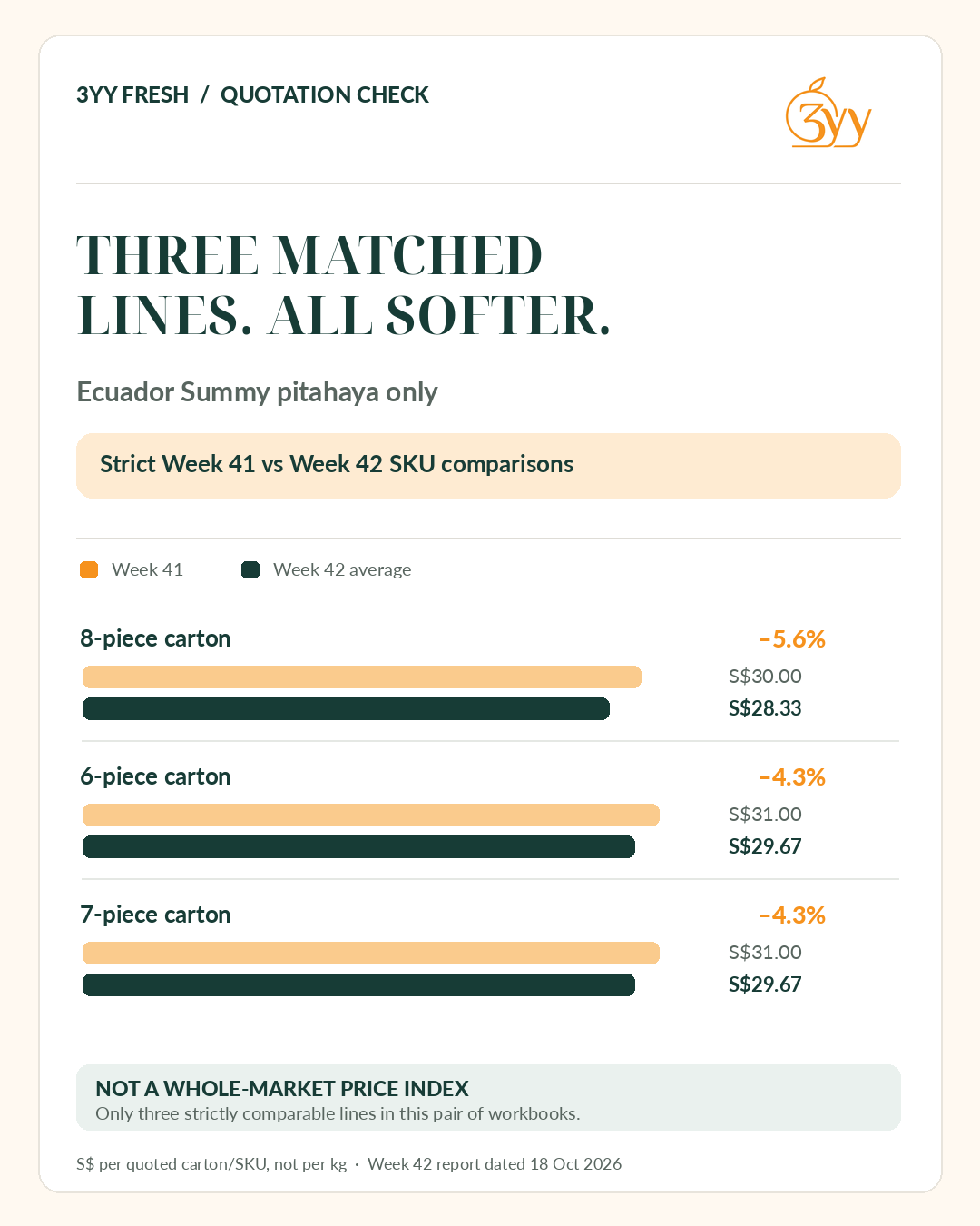 Ecuador Summy pitahaya matched week-on-week quotes: 8-piece carton down 5.6%; six- and seven-piece cartons down 4.3%