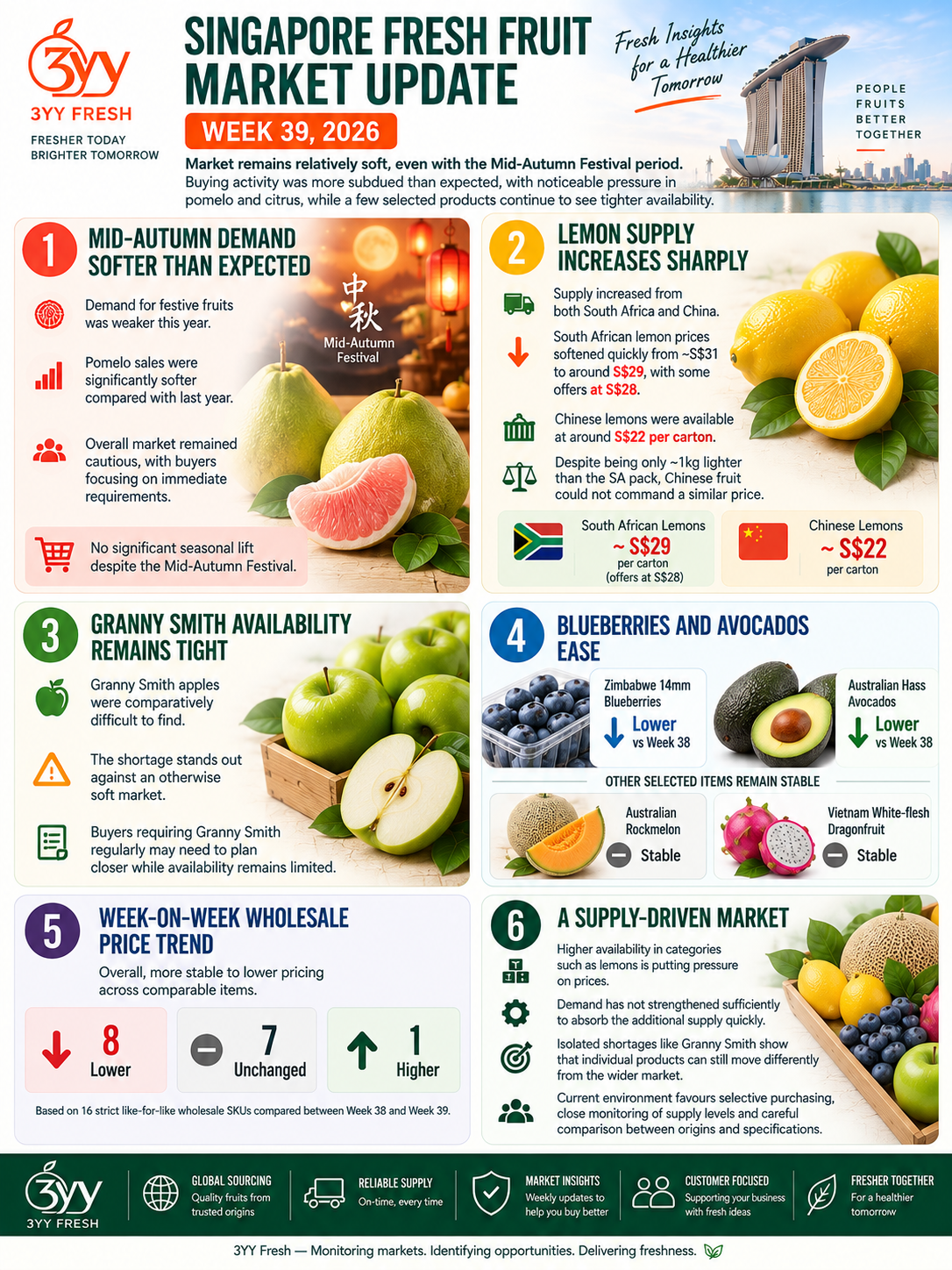 Singapore Fresh Fruit Market Update – Week 39 🍋🍏