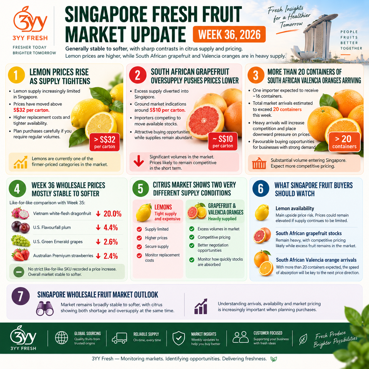 Singapore Fresh Fruit Market Update – Week 36, 2026