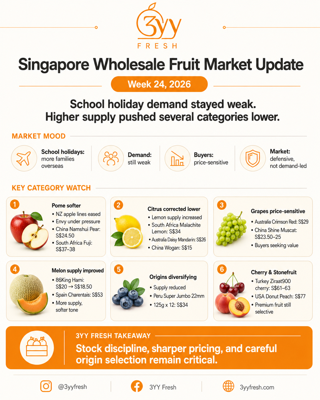 Singapore Wholesale Fruit Market Update: Week 24, 2026