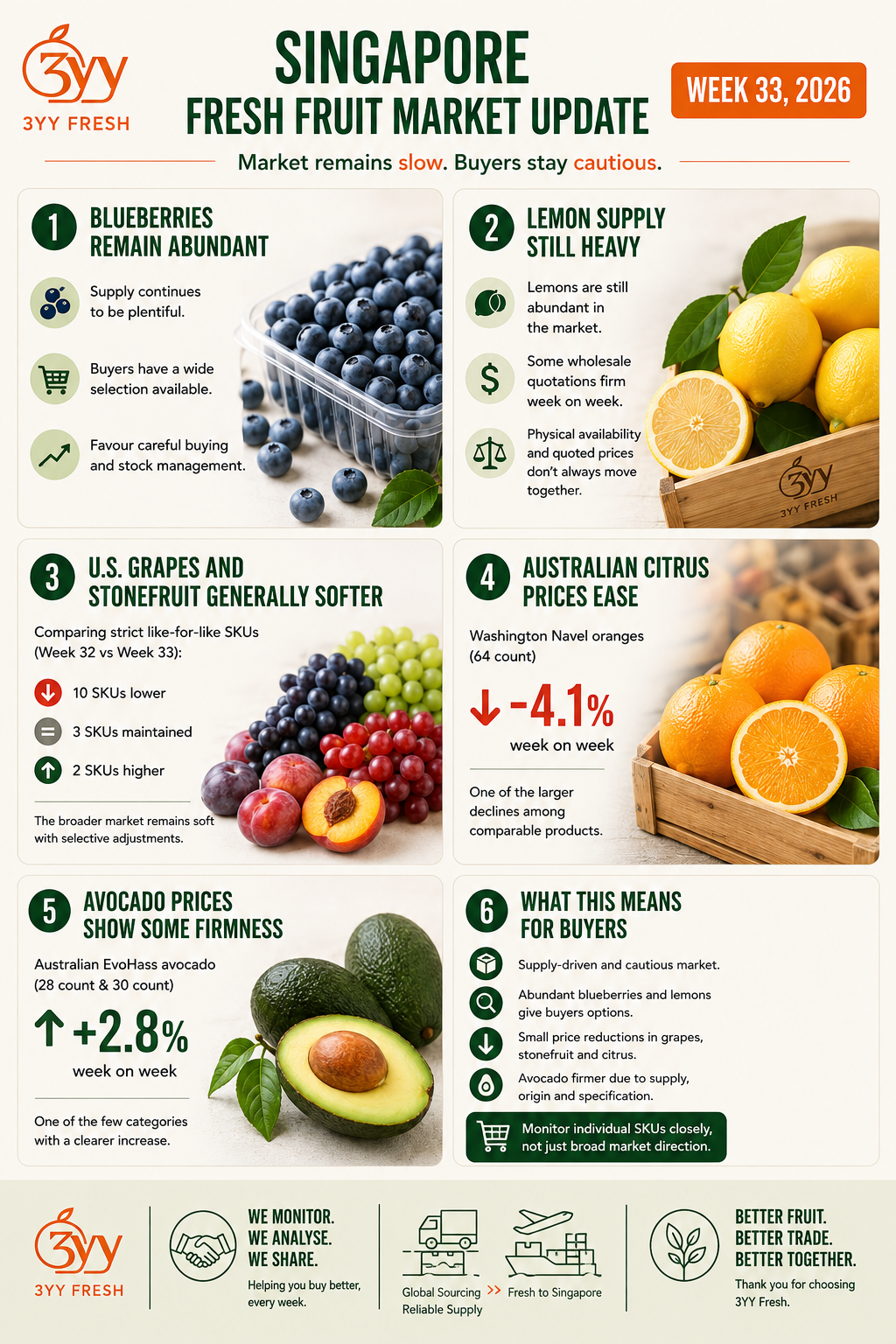 Singapore Fresh Fruit Market Update – Week 33, 2026