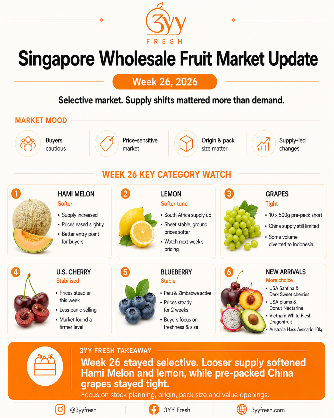 Singapore Wholesale Fruit Market Update: Week 26, 2026
