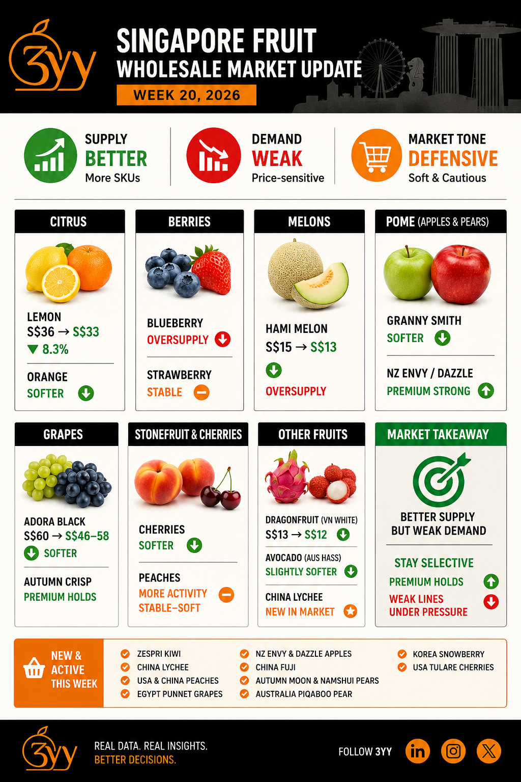 Singapore Wholesale Fruit Market Update – Week 20, 2026
