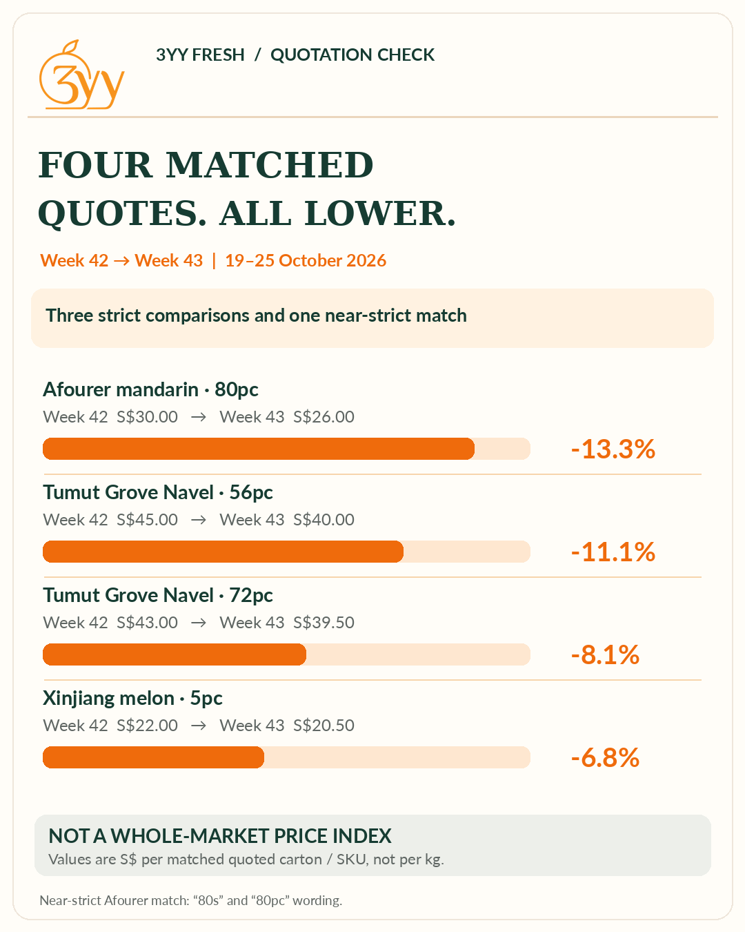 Four Week 42-to-43 matched quotations: Australian Afourer mandarin down 13.3%, Tumut Grove Navel 56pc down 11.1%, Navel 72pc down 8.1%, Xinjiang melon down 6.8%