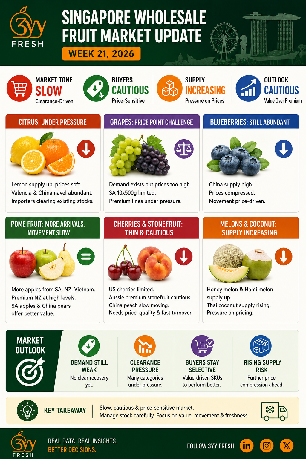 Singapore Wholesale Fruit Market Update – Week 21, 2026
