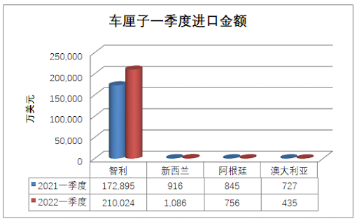 Summary of China's fruit imports in the first quarter of 2022